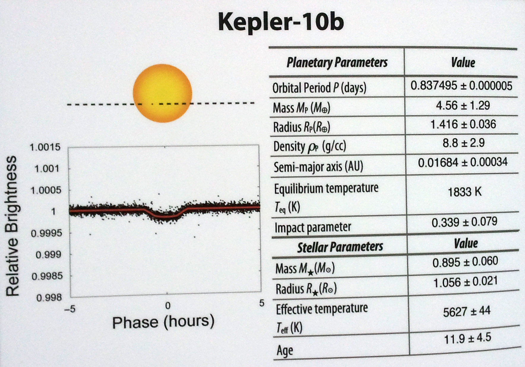 Kepler 10b - Stats