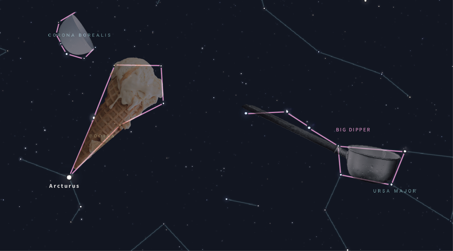 A diagram of three constellations. The first is Corona Borealis matched with an image of a bowl. The second is Bootes matched with an image of an ice cream cone. The last is the Big Dipper matched with a ladle.