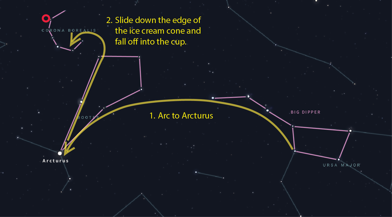 Star hopping directions for finding Corona Borealis. Big Dipper to Bootes to Corona Borealis.